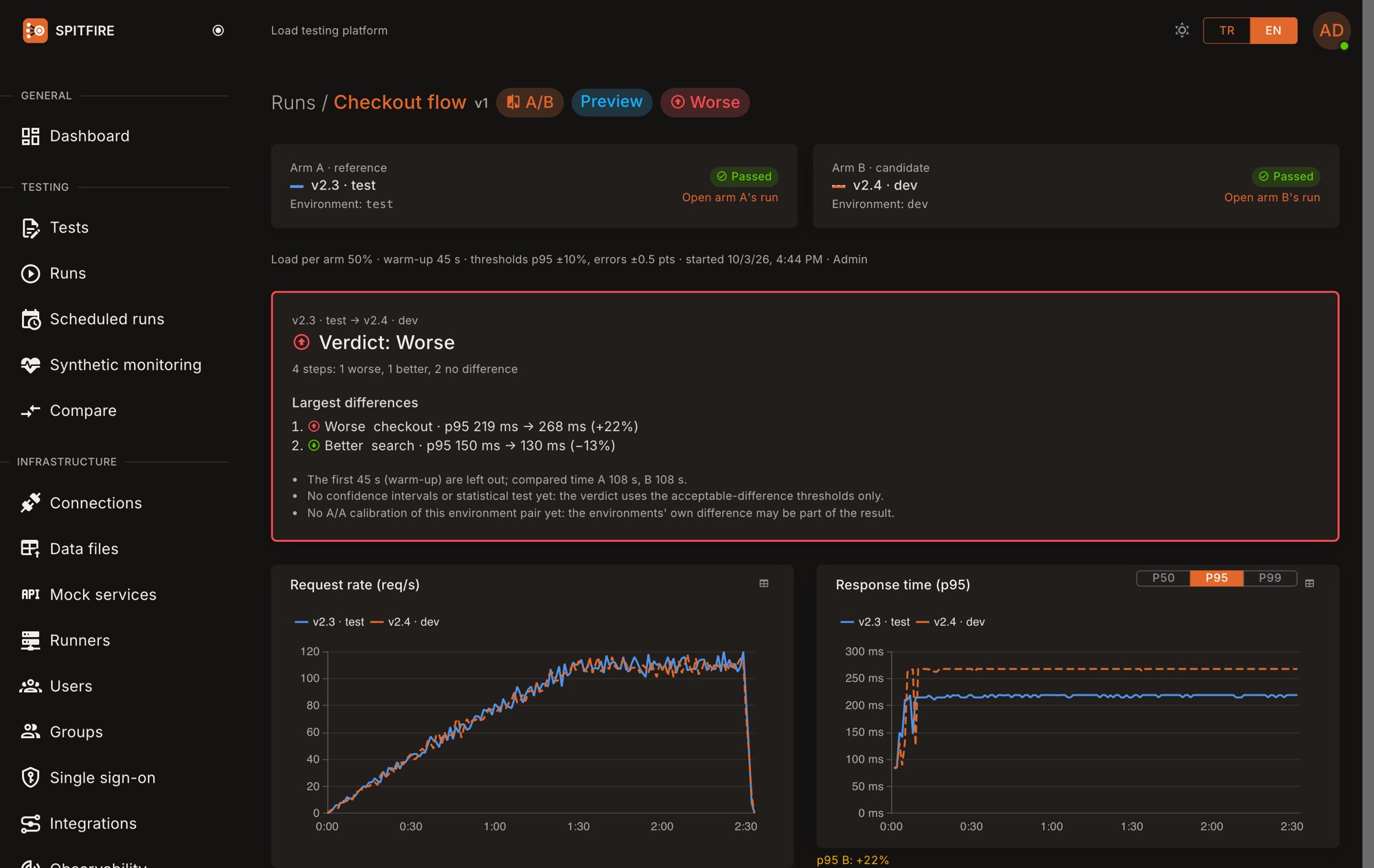 Spitfire: a finished comparison run. Verdict: worse; checkout p95 from 219 ms to 268 ms (+22%), search from 150 ms to 130 ms (−13%). Below, both releases' request rate and p95 charts.
