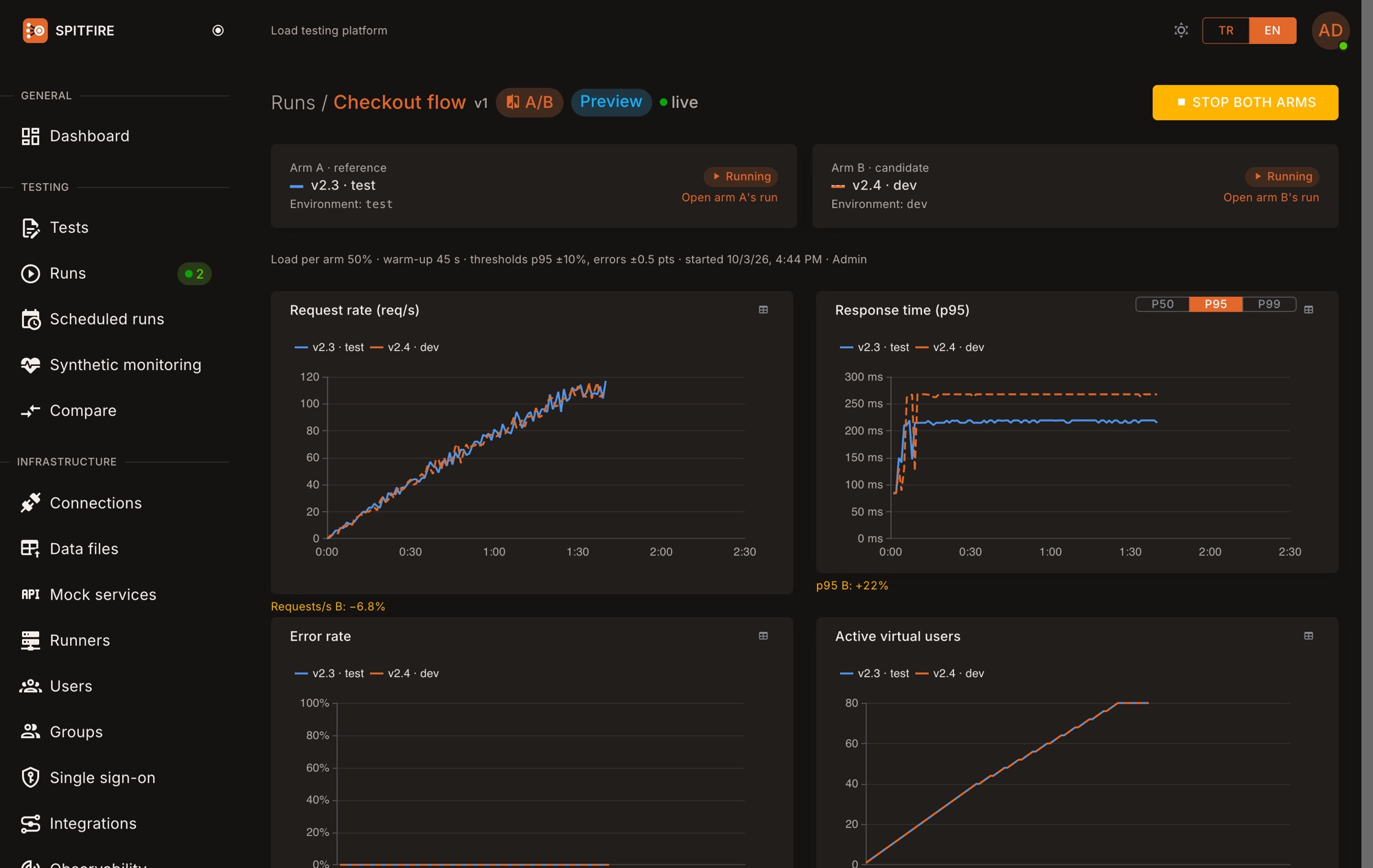 Spitfire: the comparison screen while the run is going; the v2.3 · test and v2.4 · dev series fill side by side on the request rate and p95 charts.