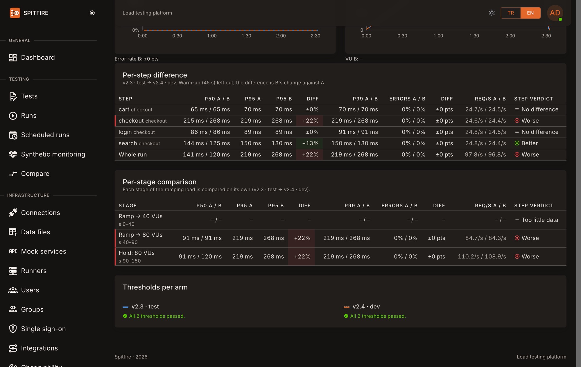 Spitfire: the per-step difference table (p50, p95, p99, errors, requests/s and the step verdict) and a separate comparison for every step of the load.